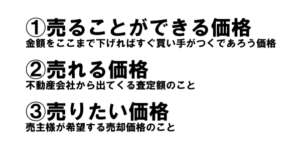 ①売ることができる価格つまり、金額をここまで下げればすぐ買い手がつくであろう価格のこと。②売れる価格つまり、わたしたち不動産会社からでてくる査定金額。③売りたい価格つまり、売主様が希望する売却金額。
